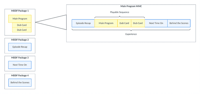MDDF Package Layout
